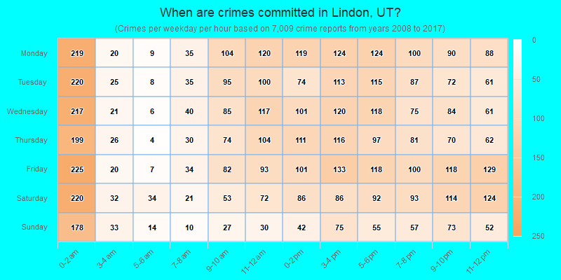 When are crimes committed in Lindon, UT?