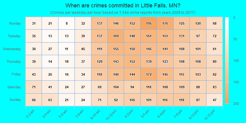 When are crimes committed in Little Falls, MN?