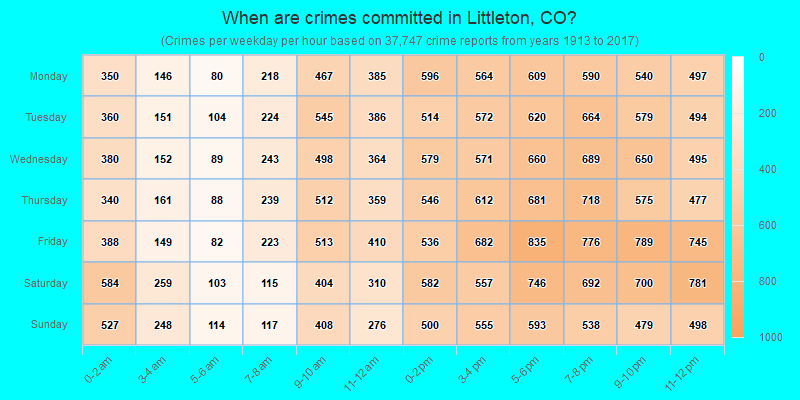 When are crimes committed in Littleton, CO?