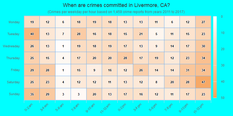 When are crimes committed in Livermore, CA?