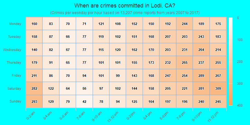 When are crimes committed in Lodi, CA?