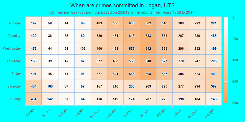 When are crimes committed in Logan, UT?