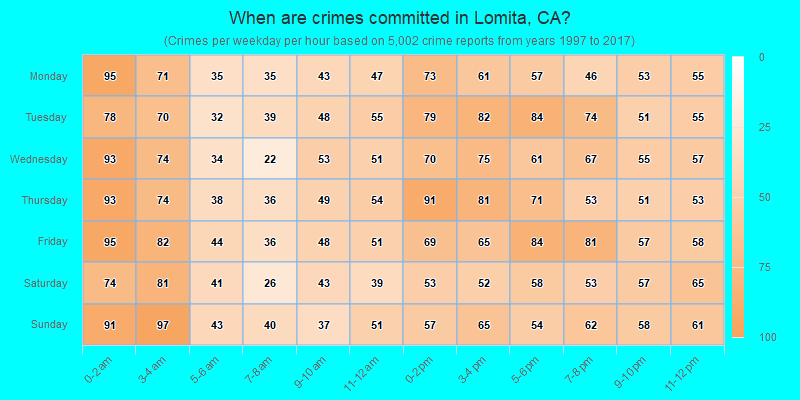 When are crimes committed in Lomita, CA?