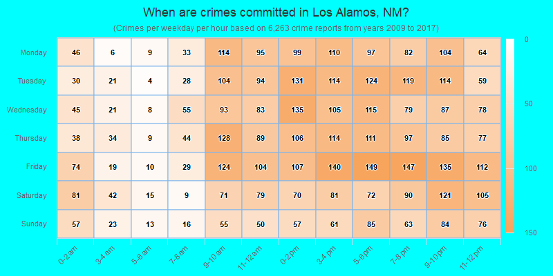 When are crimes committed in Los Alamos, NM?