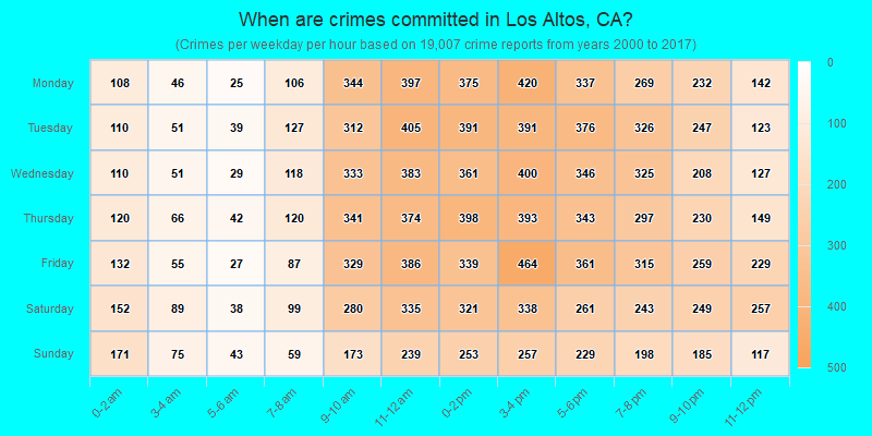 When are crimes committed in Los Altos, CA?
