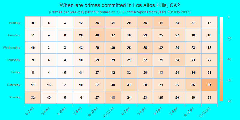 When are crimes committed in Los Altos Hills, CA?