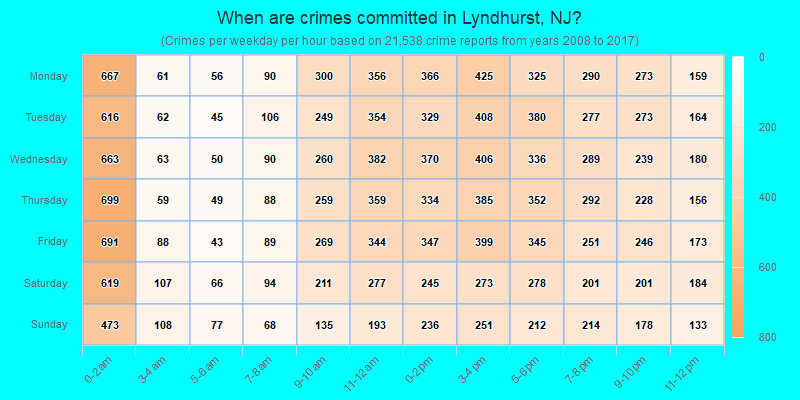 When are crimes committed in Lyndhurst, NJ?