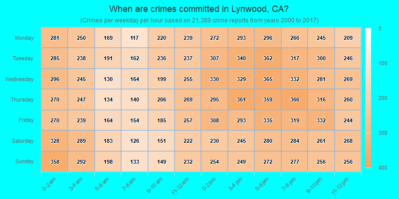 When are crimes committed in Lynwood, CA?