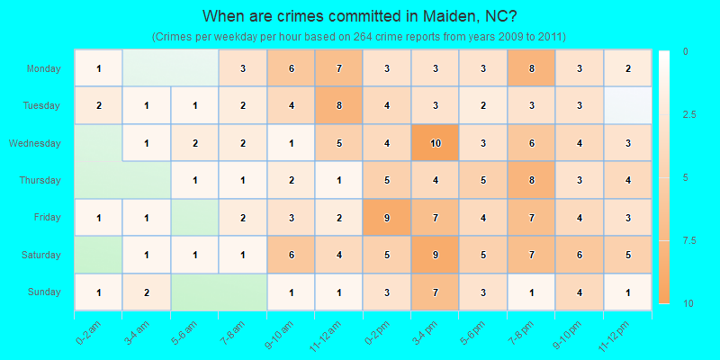 When are crimes committed in Maiden, NC?