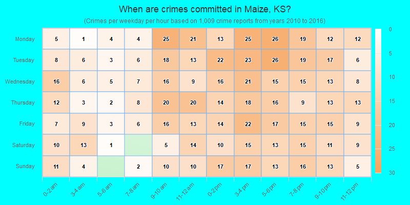 When are crimes committed in Maize, KS?