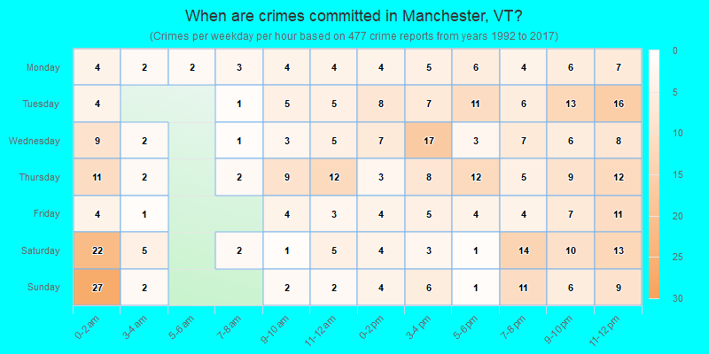 When are crimes committed in Manchester, VT?