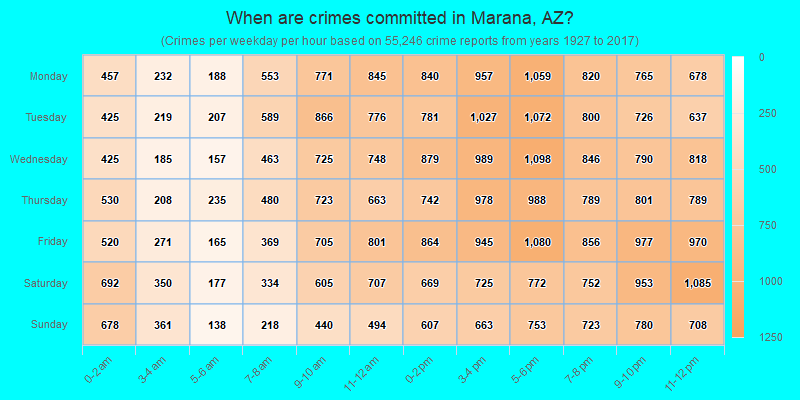 When are crimes committed in Marana, AZ?