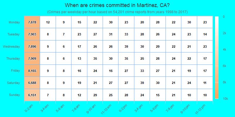 When are crimes committed in Martinez, CA?