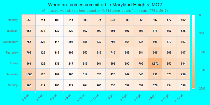 When are crimes committed in Maryland Heights, MO?
