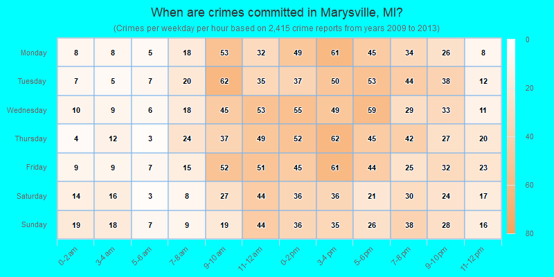 When are crimes committed in Marysville, MI?