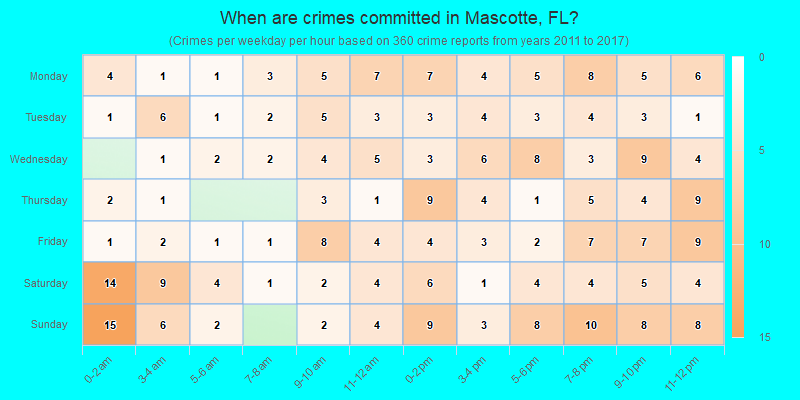 When are crimes committed in Mascotte, FL?