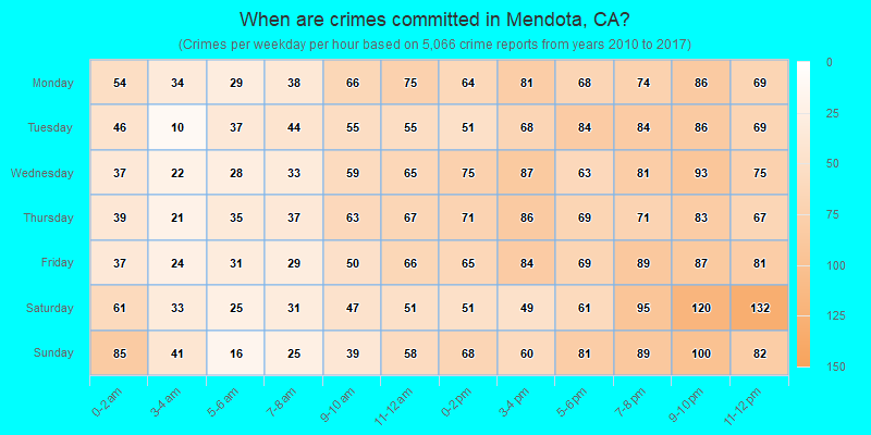 When are crimes committed in Mendota, CA?