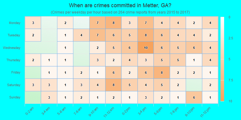 When are crimes committed in Metter, GA?
