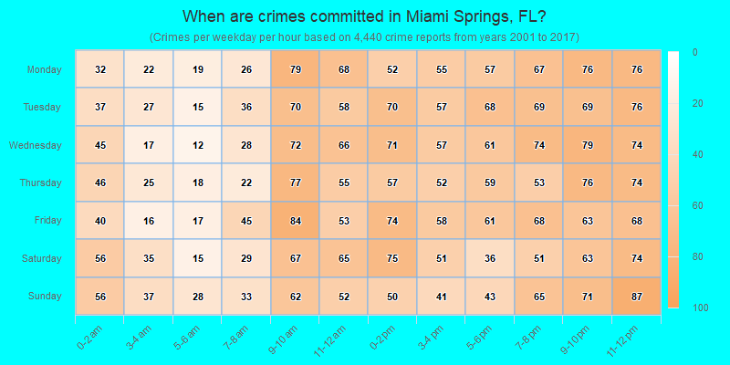 When are crimes committed in Miami Springs, FL?