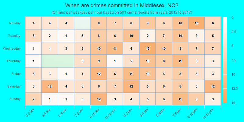 When are crimes committed in Middlesex, NC?
