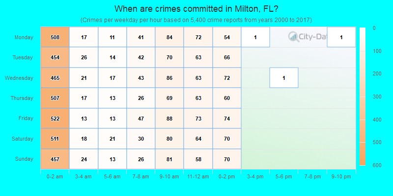 When are crimes committed in Milton, FL?