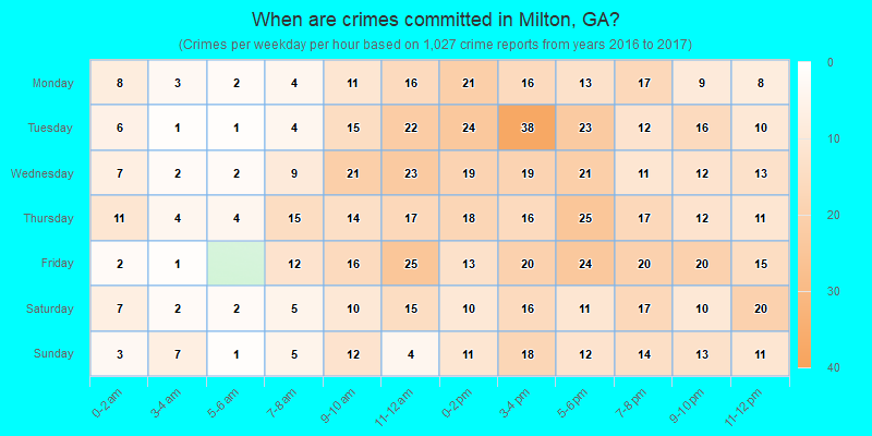 When are crimes committed in Milton, GA?