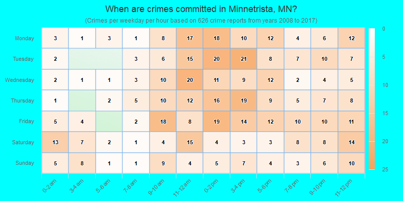 When are crimes committed in Minnetrista, MN?