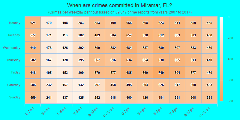 When are crimes committed in Miramar, FL?