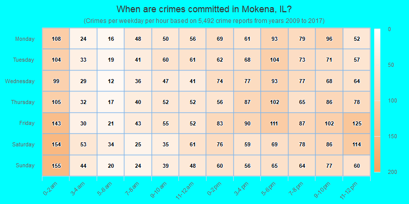 When are crimes committed in Mokena, IL?
