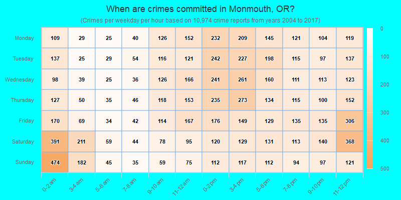 When are crimes committed in Monmouth, OR?