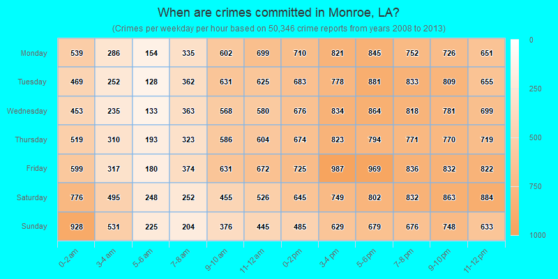When are crimes committed in Monroe, LA?