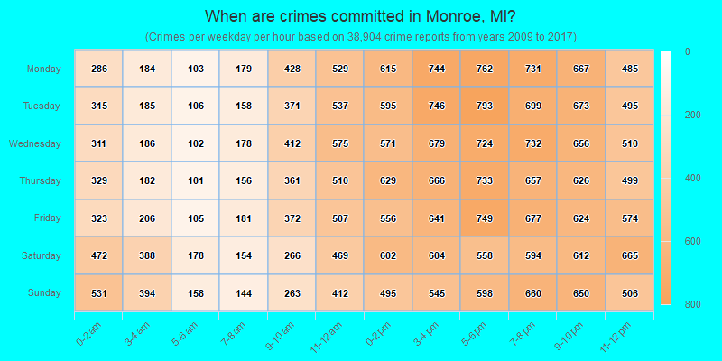 When are crimes committed in Monroe, MI?