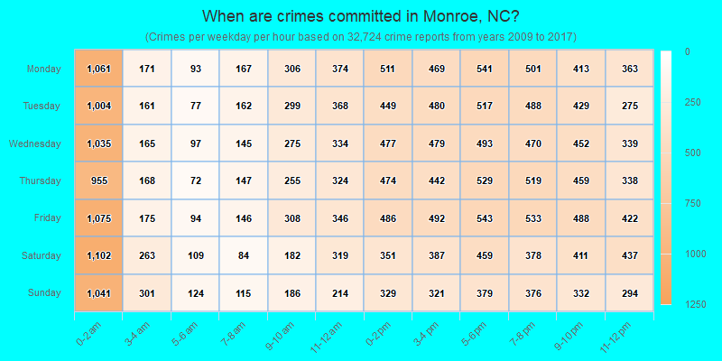 When are crimes committed in Monroe, NC?