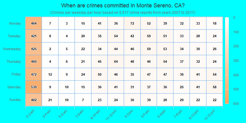 When are crimes committed in Monte Sereno, CA?