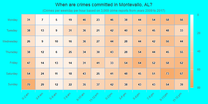 When are crimes committed in Montevallo, AL?