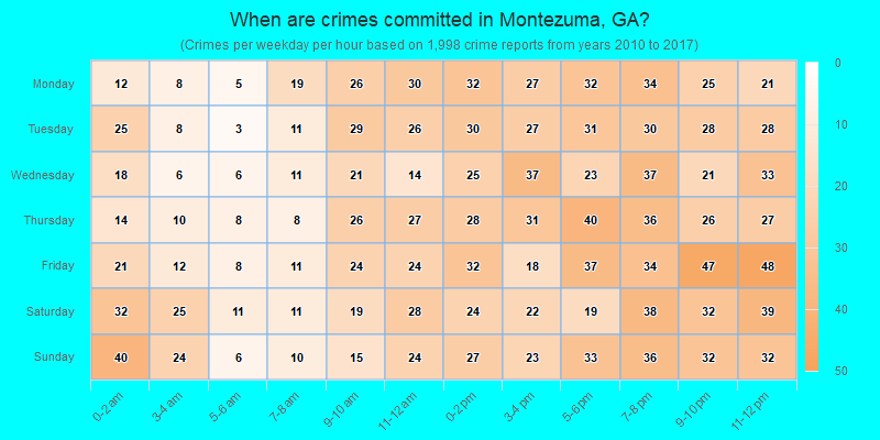 When are crimes committed in Montezuma, GA?