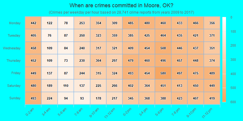 When are crimes committed in Moore, OK?