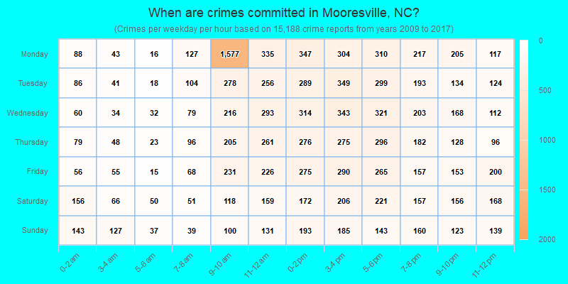 When are crimes committed in Mooresville, NC?