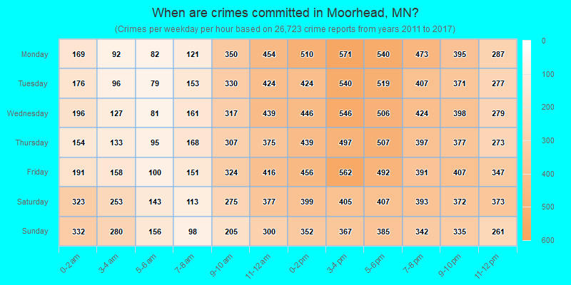 When are crimes committed in Moorhead, MN?