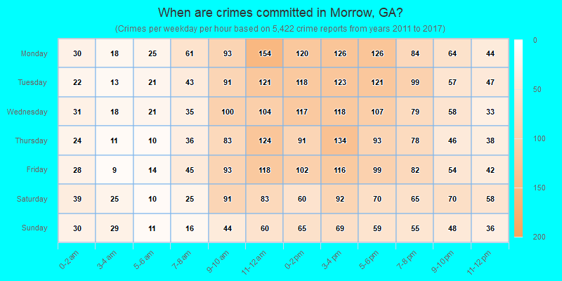 When are crimes committed in Morrow, GA?
