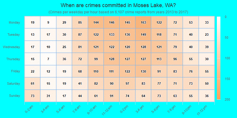When are crimes committed in Moses Lake, WA?