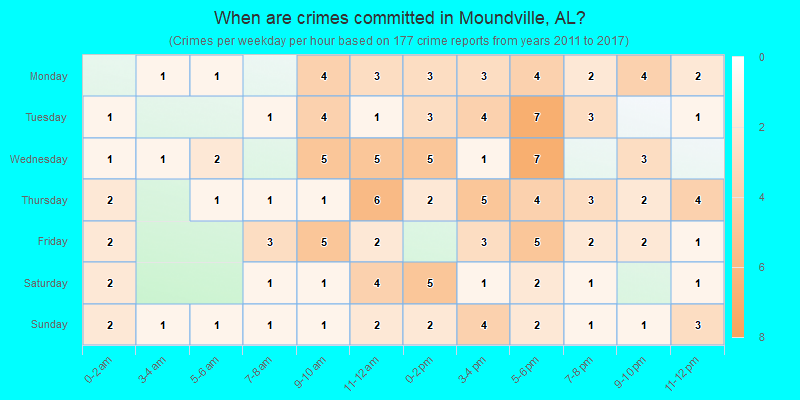 When are crimes committed in Moundville, AL?