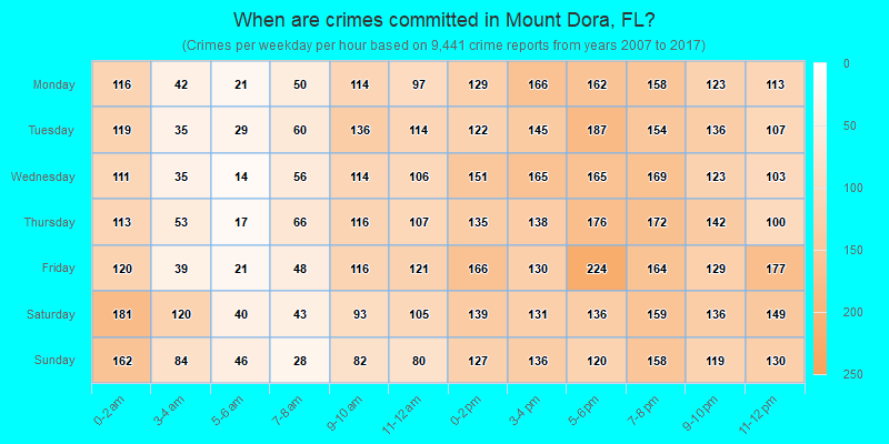 When are crimes committed in Mount Dora, FL?