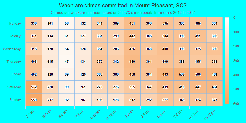 When are crimes committed in Mount Pleasant, SC?