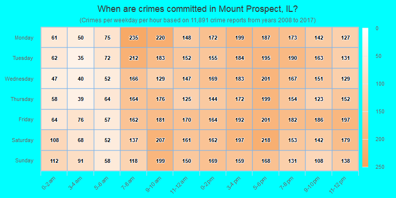 When are crimes committed in Mount Prospect, IL?