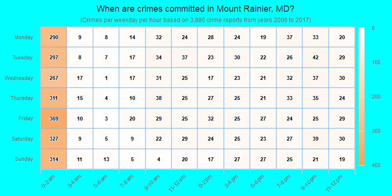 When are crimes committed in Mount Rainier, MD?