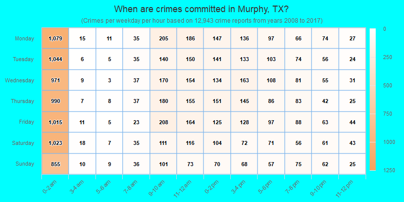 When are crimes committed in Murphy, TX?