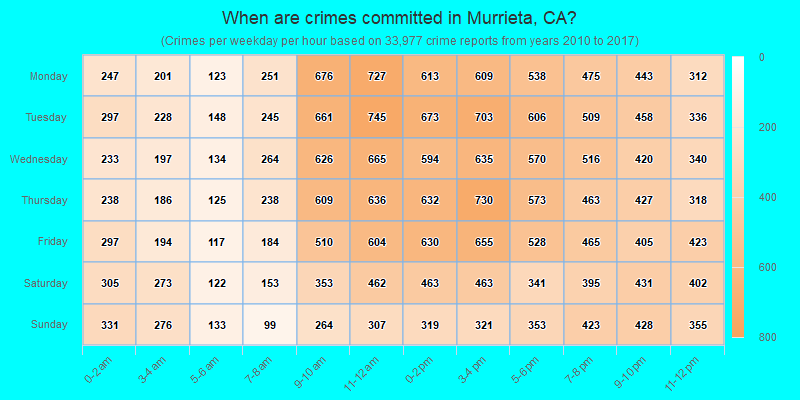 When are crimes committed in Murrieta, CA?