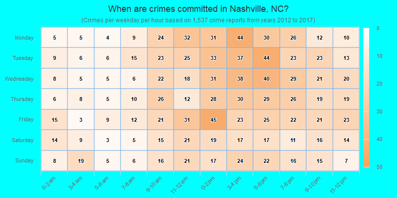 When are crimes committed in Nashville, NC?