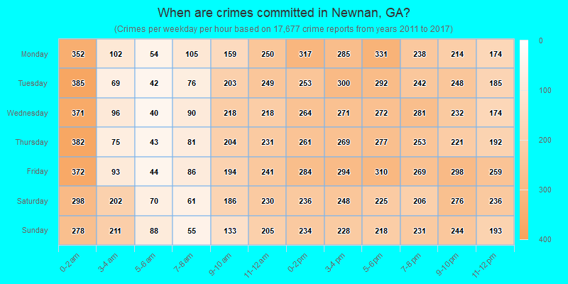 When are crimes committed in Newnan, GA?